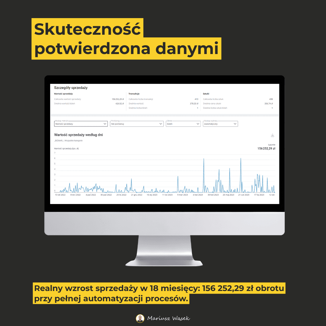 bizmar-ecommerce-wyniki-sprzedazy-allegro Wykres sprzedaży Allegro Analytics pokazujący obrót 156 tysięcy złotych w 18 miesięcy - Bizmar E-commerce.