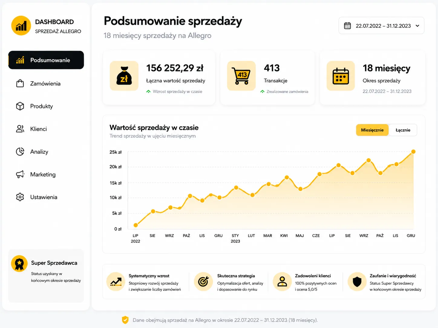Dashboard sprzedaży Allegro przedstawiający analizę sprzedaży, transakcji i statystyk