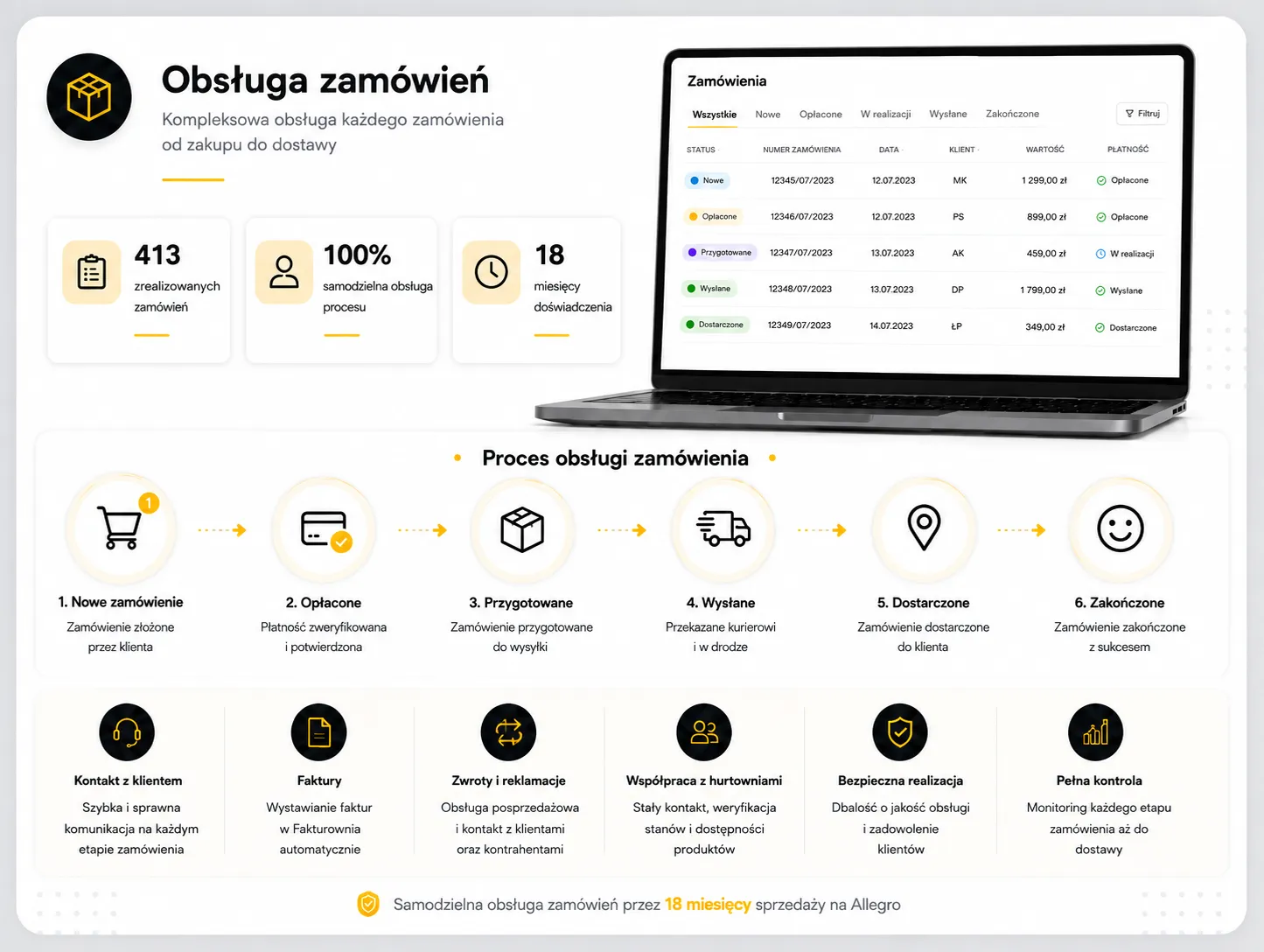 Panel obsługi zamówień przedstawiający proces realizacji sprzedaży internetowej
