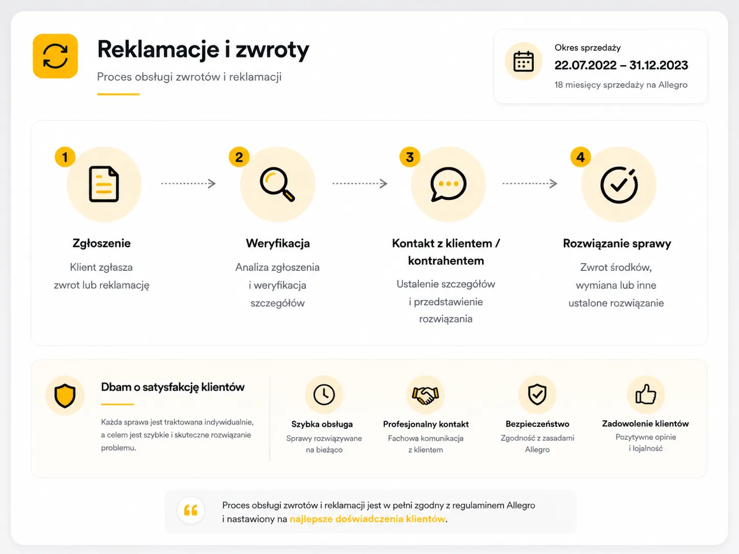 Proces obsługi reklamacji i zwrotów zgodny ze standardami Allegro